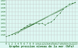 Courbe de la pression atmosphrique pour Gottfrieding