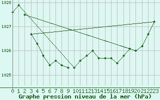 Courbe de la pression atmosphrique pour Ouessant (29)