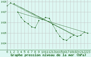Courbe de la pression atmosphrique pour Saint-Martin-de-Londres (34)