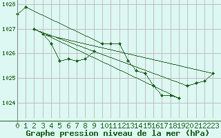 Courbe de la pression atmosphrique pour Cape Jaffa Aws