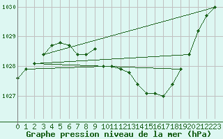 Courbe de la pression atmosphrique pour Juva Partaala