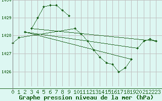 Courbe de la pression atmosphrique pour Giessen