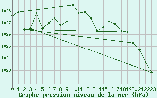 Courbe de la pression atmosphrique pour Deuselbach