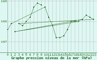 Courbe de la pression atmosphrique pour Banloc