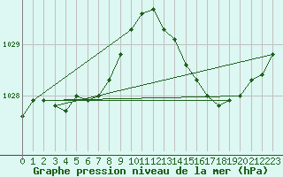 Courbe de la pression atmosphrique pour Ploeren (56)