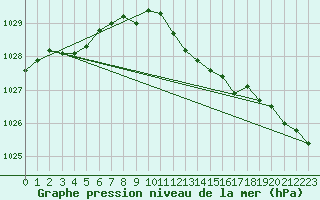 Courbe de la pression atmosphrique pour Marnitz