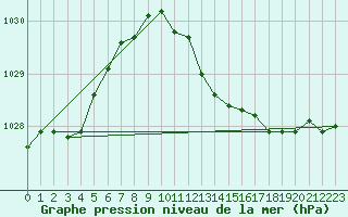 Courbe de la pression atmosphrique pour Orebro