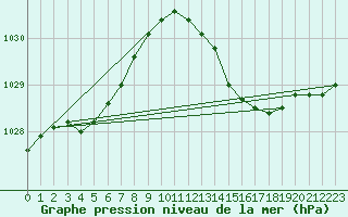 Courbe de la pression atmosphrique pour Nonaville (16)