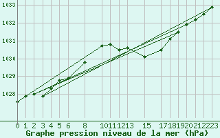 Courbe de la pression atmosphrique pour le bateau DBJM