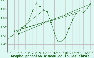 Courbe de la pression atmosphrique pour Guadalajara