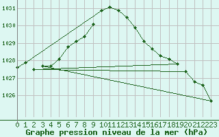 Courbe de la pression atmosphrique pour Amur (79)