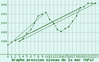 Courbe de la pression atmosphrique pour Feistritz Ob Bleiburg