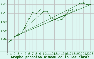 Courbe de la pression atmosphrique pour Luedenscheid