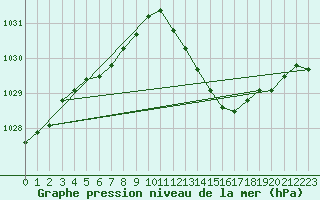 Courbe de la pression atmosphrique pour Lans-en-Vercors (38)