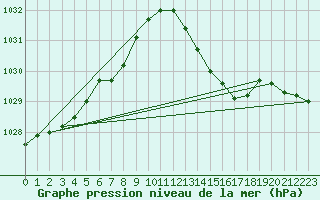 Courbe de la pression atmosphrique pour Baron (33)