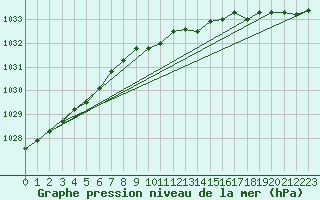 Courbe de la pression atmosphrique pour Pila