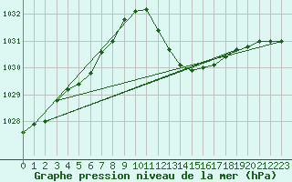 Courbe de la pression atmosphrique pour Nmes - Garons (30)