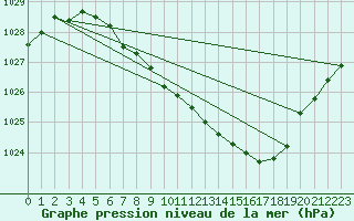 Courbe de la pression atmosphrique pour Plauen