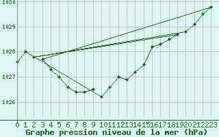 Courbe de la pression atmosphrique pour Ouessant (29)