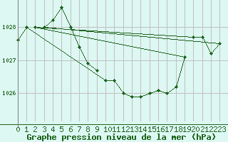 Courbe de la pression atmosphrique pour Sirdal-Sinnes