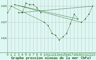 Courbe de la pression atmosphrique pour Neuchatel (Sw)