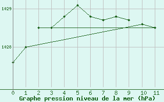 Courbe de la pression atmosphrique pour Setsa