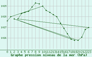 Courbe de la pression atmosphrique pour Brive-Laroche (19)