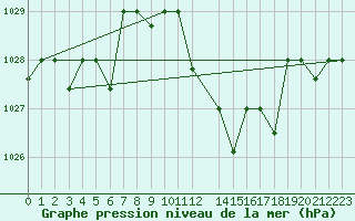 Courbe de la pression atmosphrique pour Chlef