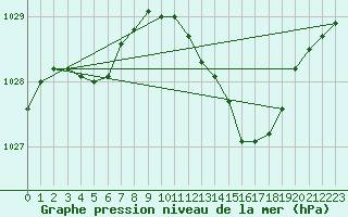 Courbe de la pression atmosphrique pour Merschweiller - Kitzing (57)