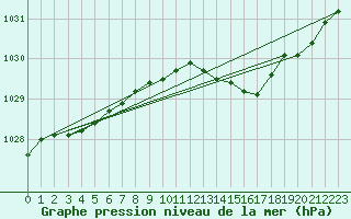 Courbe de la pression atmosphrique pour Topcliffe Royal Air Force Base