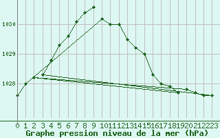 Courbe de la pression atmosphrique pour Harstena