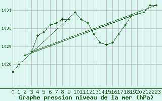 Courbe de la pression atmosphrique pour Feuchtwangen-Heilbronn