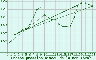 Courbe de la pression atmosphrique pour Deidenberg (Be)