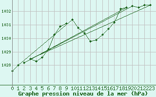 Courbe de la pression atmosphrique pour Mondsee
