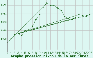 Courbe de la pression atmosphrique pour Amiens - Dury (80)