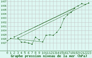 Courbe de la pression atmosphrique pour Koetschach / Mauthen