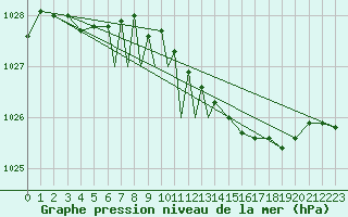 Courbe de la pression atmosphrique pour Culdrose