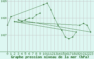 Courbe de la pression atmosphrique pour Olpenitz