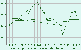 Courbe de la pression atmosphrique pour Pau (64)