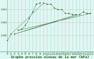 Courbe de la pression atmosphrique pour Plymouth (UK)