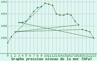 Courbe de la pression atmosphrique pour Braintree Andrewsfield