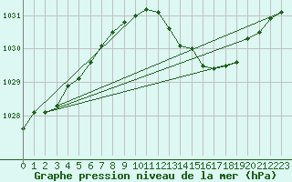 Courbe de la pression atmosphrique pour Gros-Rderching (57)