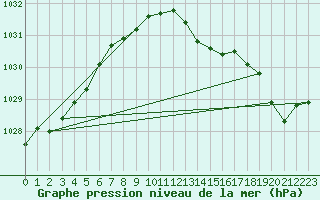 Courbe de la pression atmosphrique pour Bruxelles (Be)