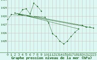 Courbe de la pression atmosphrique pour Aigen Im Ennstal