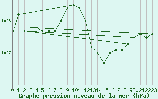 Courbe de la pression atmosphrique pour Lasfaillades (81)