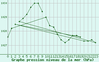 Courbe de la pression atmosphrique pour Neuhutten-Spessart