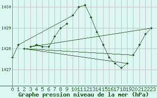 Courbe de la pression atmosphrique pour Carrion de Calatrava (Esp)