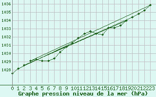 Courbe de la pression atmosphrique pour Cobru - Bastogne (Be)