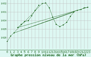 Courbe de la pression atmosphrique pour Le Luc - Cannet des Maures (83)