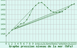 Courbe de la pression atmosphrique pour La Poblachuela (Esp)